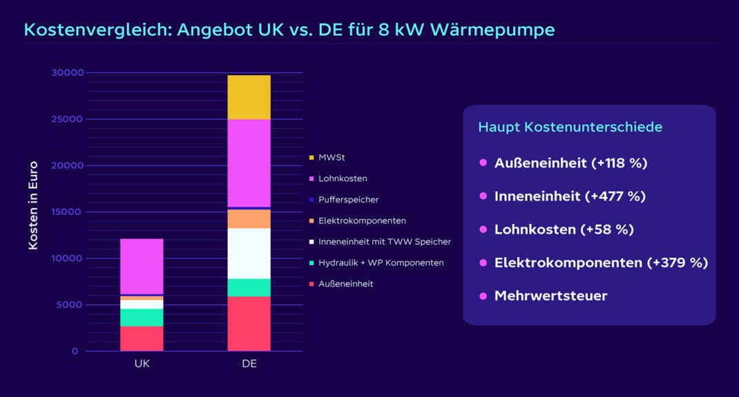 Wärmepumpen Kostenvergleich DE vs. UK