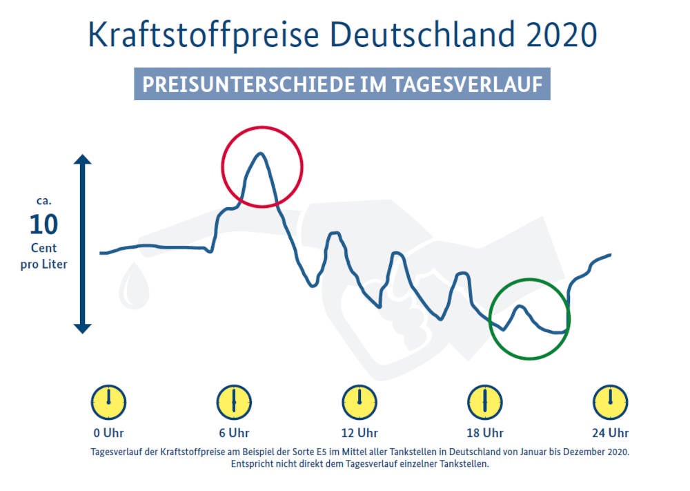 Grafik zu den Preisänderungen der Kraftstoffpreise in Deutschland im Jahr 2020.