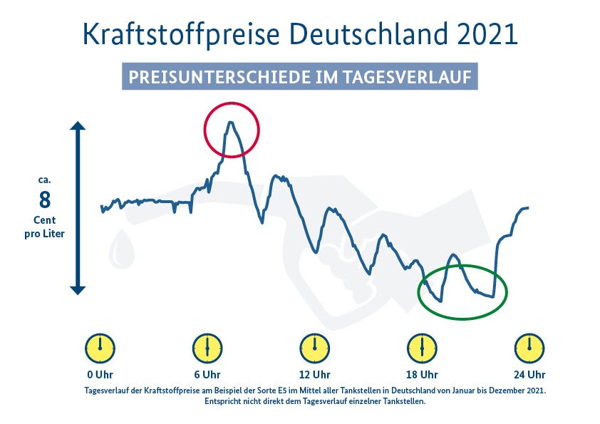 Kraftstoffpreise in Deutschland 2021