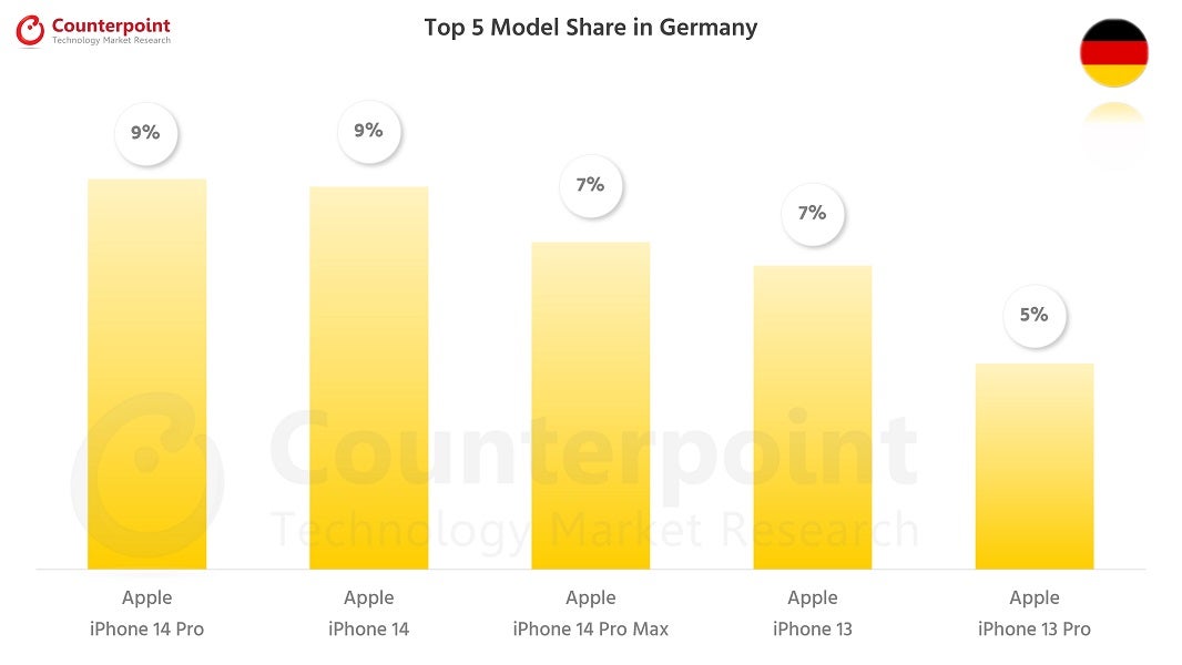 Smartphone Marktanteile