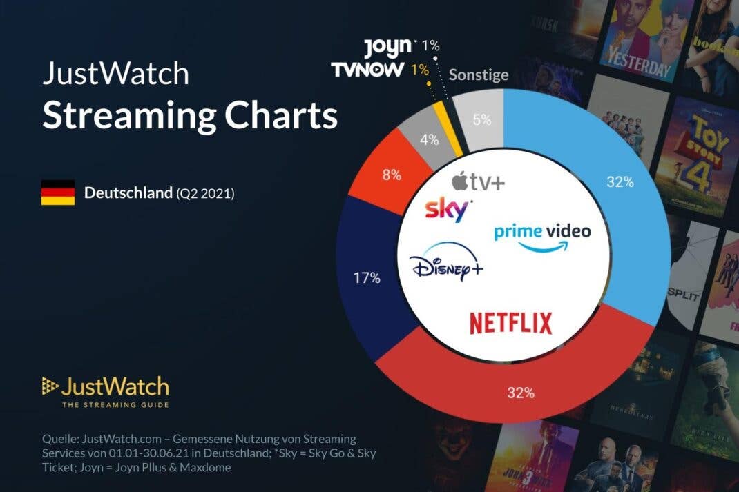 Marktanteile Streaming-Anbieter in Deutschland Q2 2021