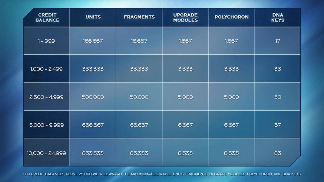 Eine Tabelle zur Umwandlung von Credits in In-Game Ressourcen.