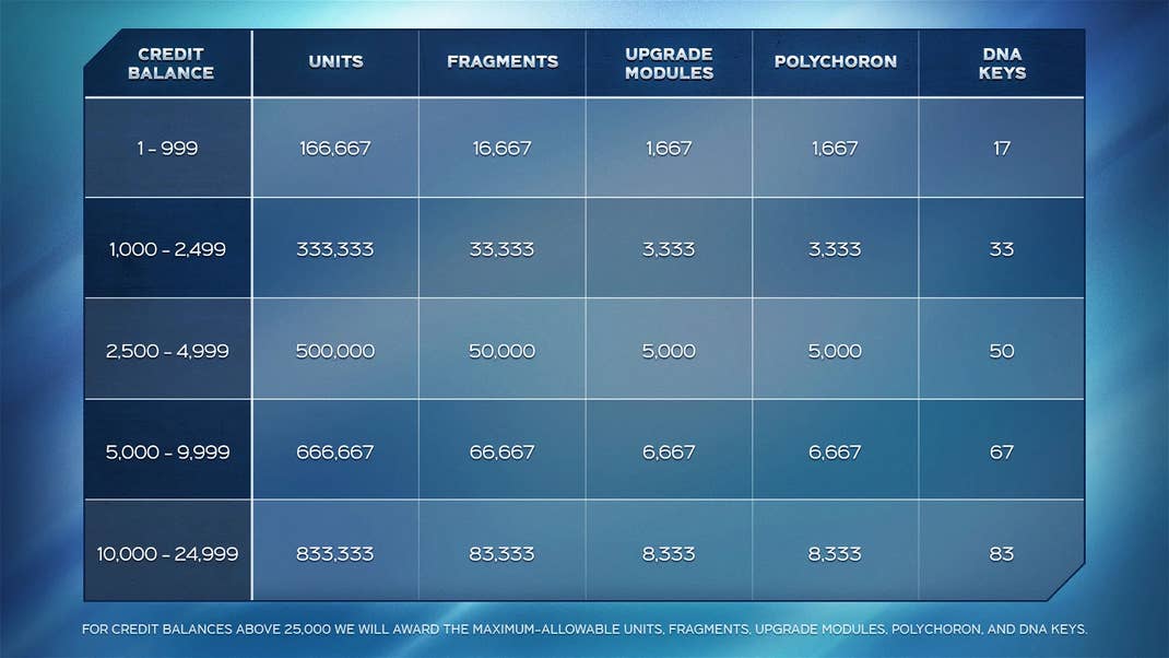 Eine Tabelle zur Umwandlung von Credits in In-Game Ressourcen.