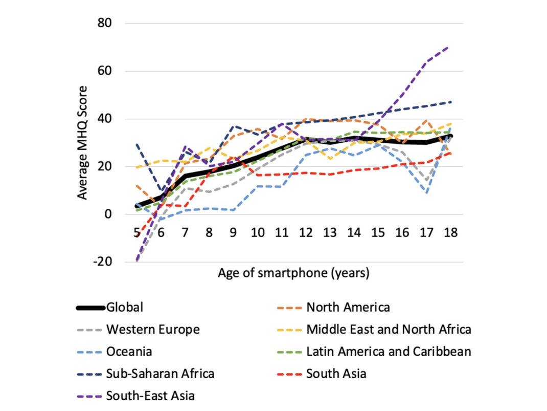 Liniendiagramm, das die durchschnittlichen MHQ-Werte nach Smartphone-Alter für verschiedene Regionen zeigt.