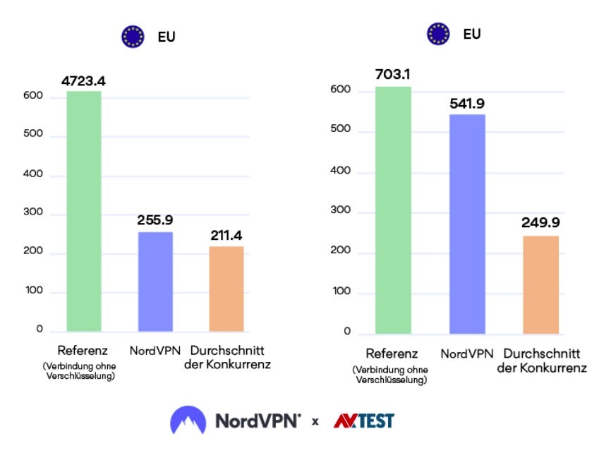 NordVPN im Test