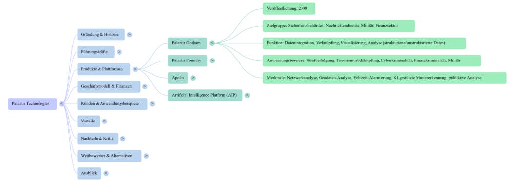 Mindmap zu Palantir Technologies mit Informationen zu Produkten, Geschichte, Anwendungen und Merkmalen.