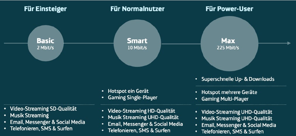 Geschwindgkeiten und Nutzungs-Szenarien der o2-Tarife