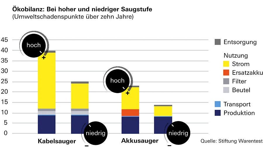 Ökobilanz Staubsauger