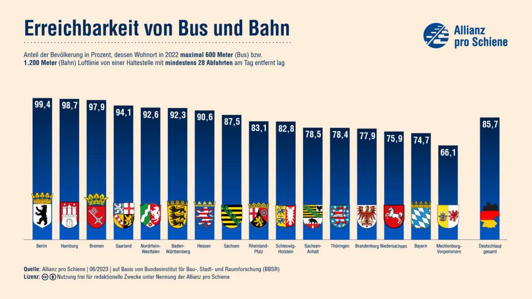 ÖPNV Statistik Bundesländer