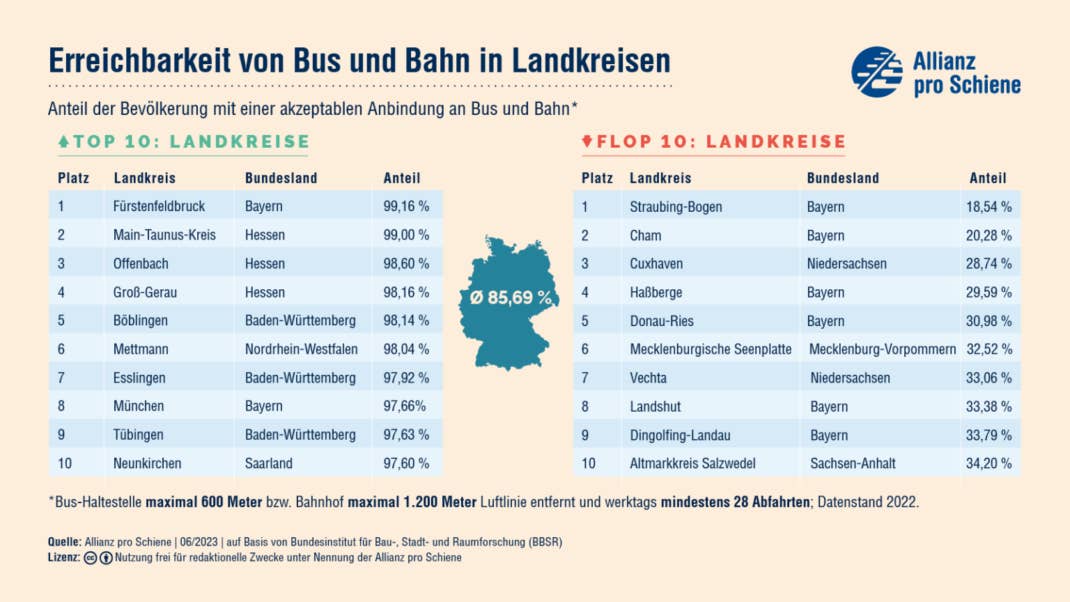 ÖPNV Statistik Landkreise