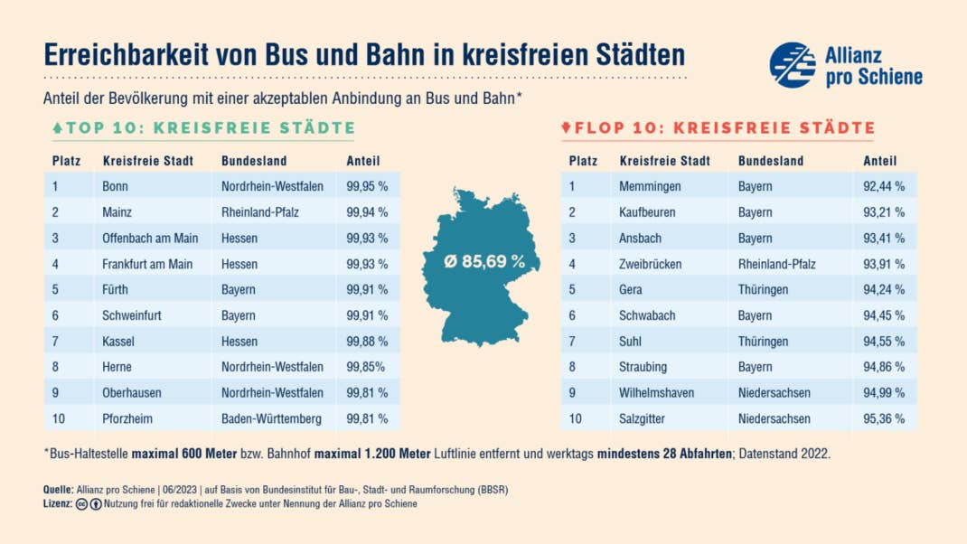 ÖPNV Statistik Städte