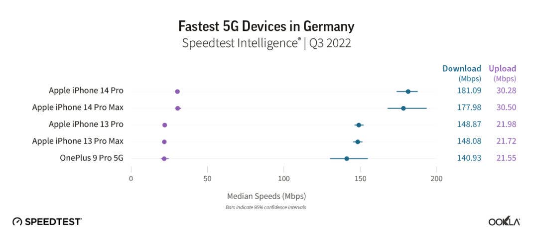 Apples iPhone dominiert in Deutschland den 5G-Vergleich von Ookla