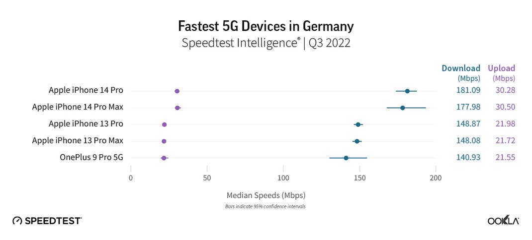 Apple's iPhone dominates Ookla's 5G comparison in Germany