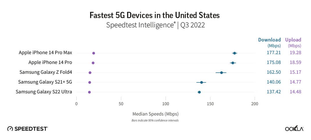 5G comparison in the USA