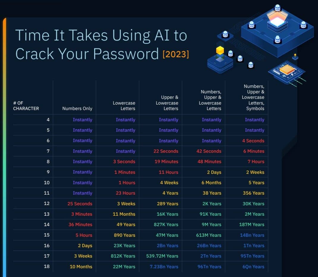 Passwörter mittels KI-Tool knacken