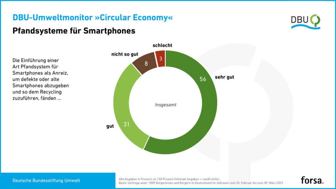 Pfand auf Smartphones