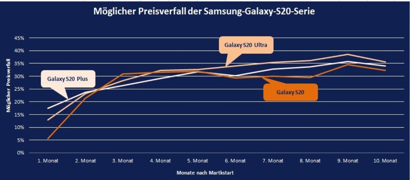 Preisverfall des Samsung Galaxy S20