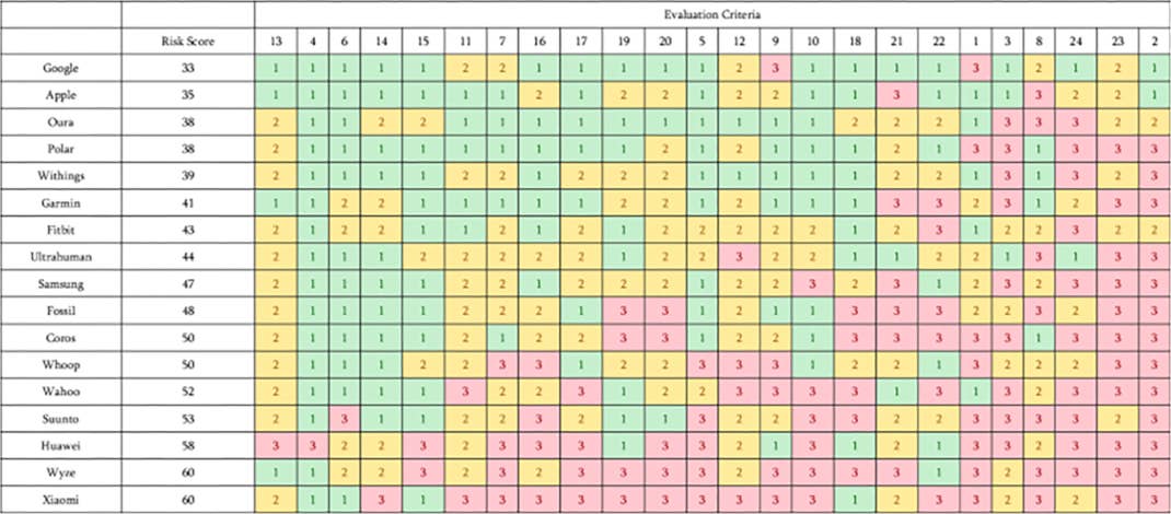 Eine Tabelle mit Risikobewertungen und Bewertungskriterien für verschiedene Unternehmen.