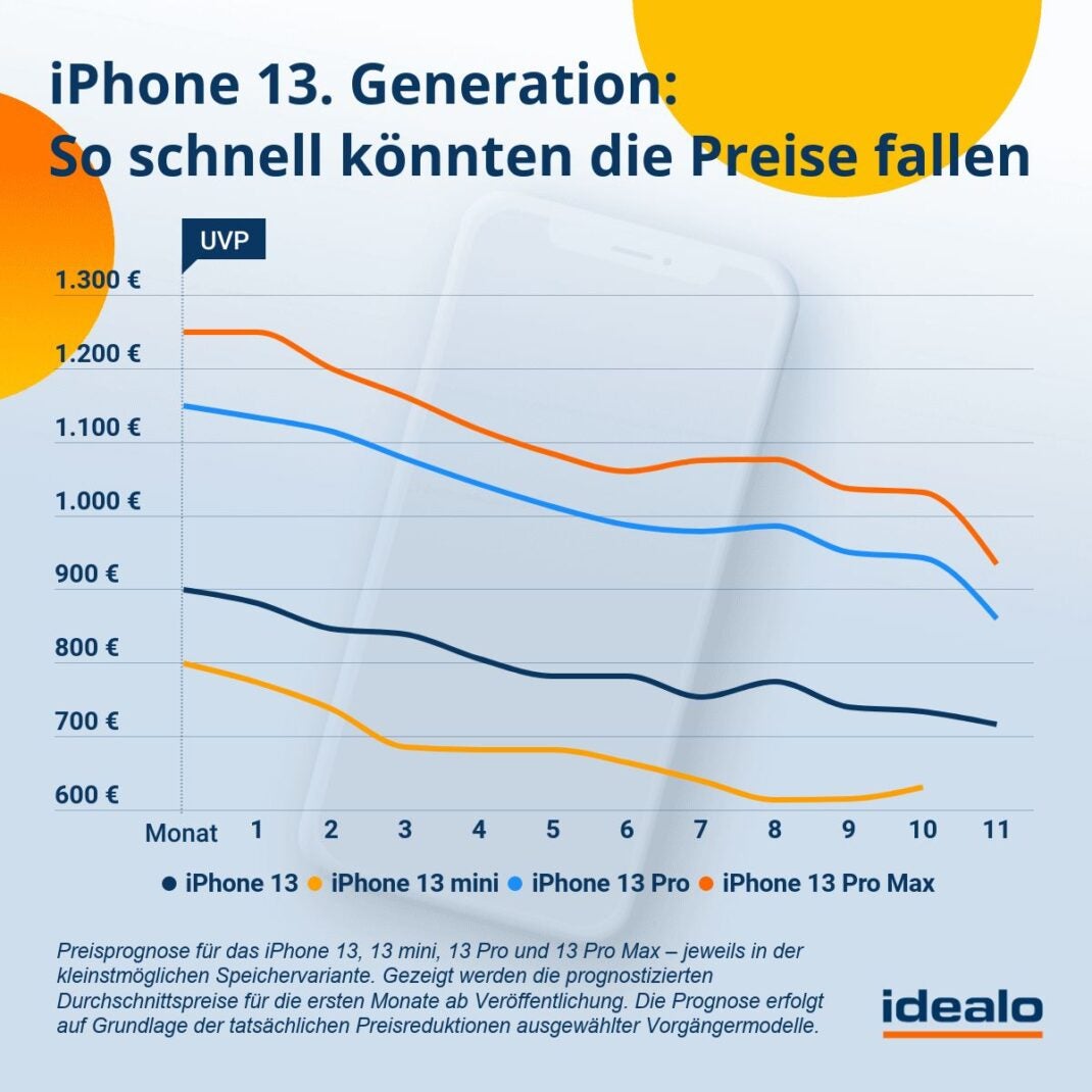 Idealo prognostiziert den Preisverfall der verschiedenen Modelle des iPhone 13