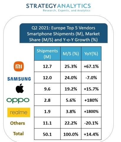 Xiaomi zieht erstmals im Q2 2021 an Apple, Samsung und Co. auf dem EU-Markt vorbei.