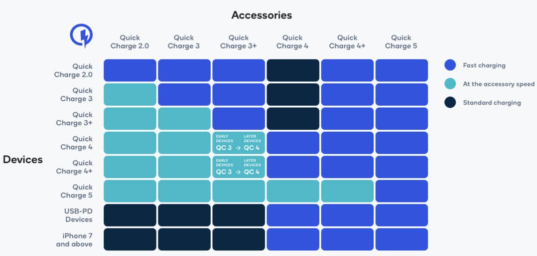 QuickCharge 5 von Qualcomm Übersicht
