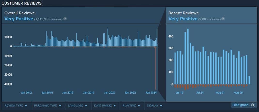 Der rote Ausschlag nach unten zeigt Review-Bombing.