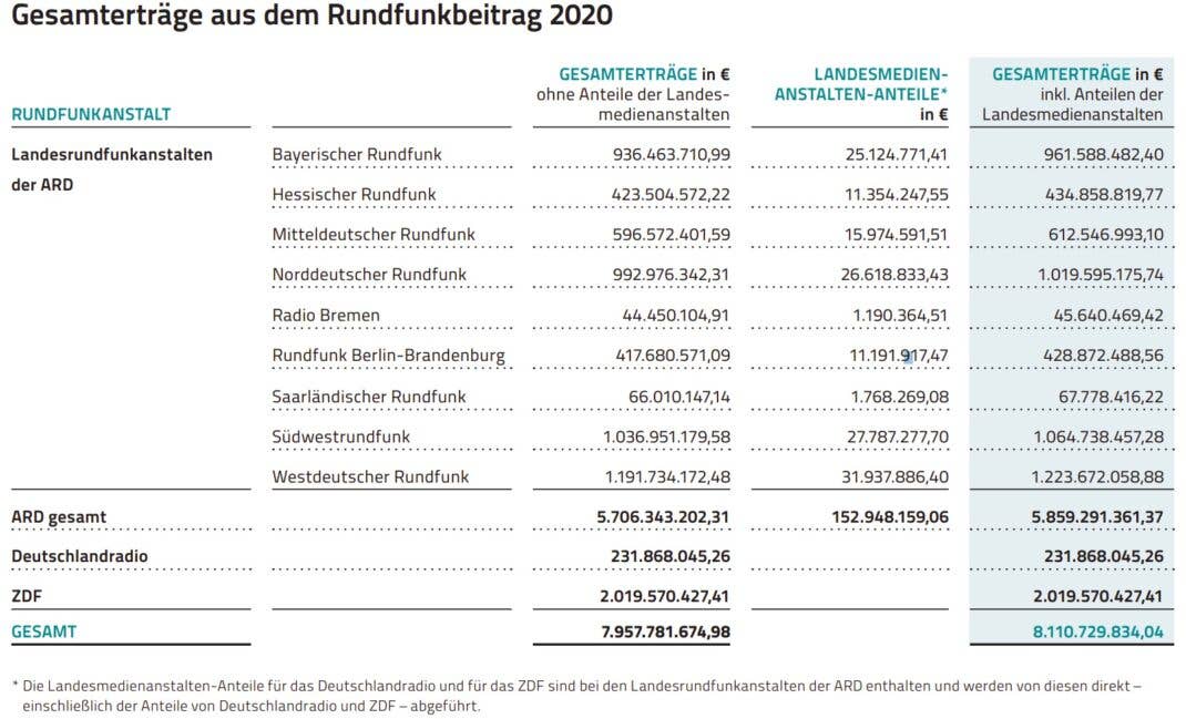 Rundfunkbeitrag 2020