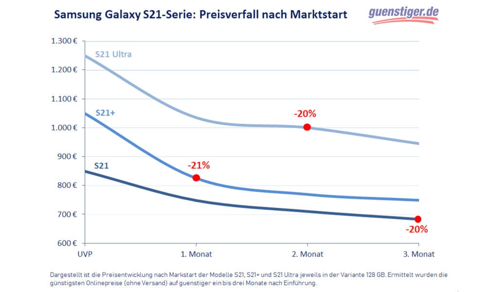 Grafik zum Preisverfall der Samsung Galaxy S21 Serie.