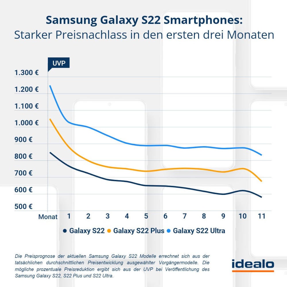 Preisverlauf Samsung Galaxy S22 - Grafik von idealo.de.