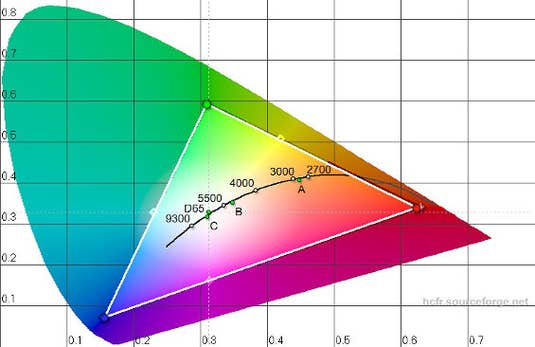 Samsung Galaxy S6 edge RGB-Farbraum