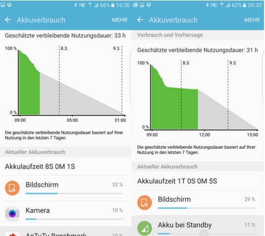 Samsung Galaxy S7 edge Akkuwerte