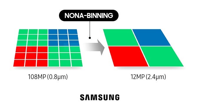 Nona-Binning