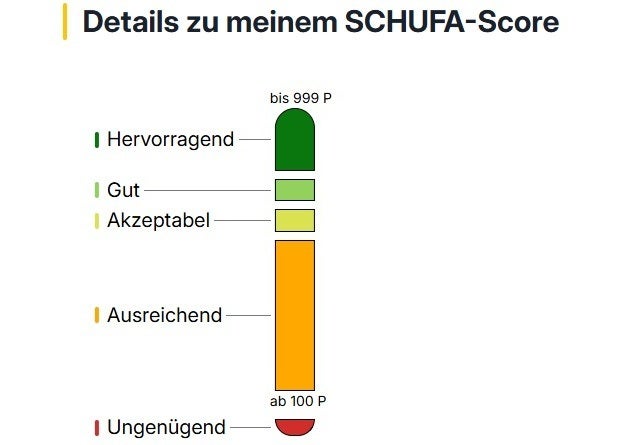 Schufa-Score