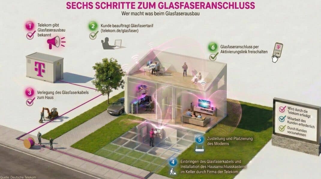 Eine Grafik zeigt die sechs Schritte bis zum Glasfaseranschluss