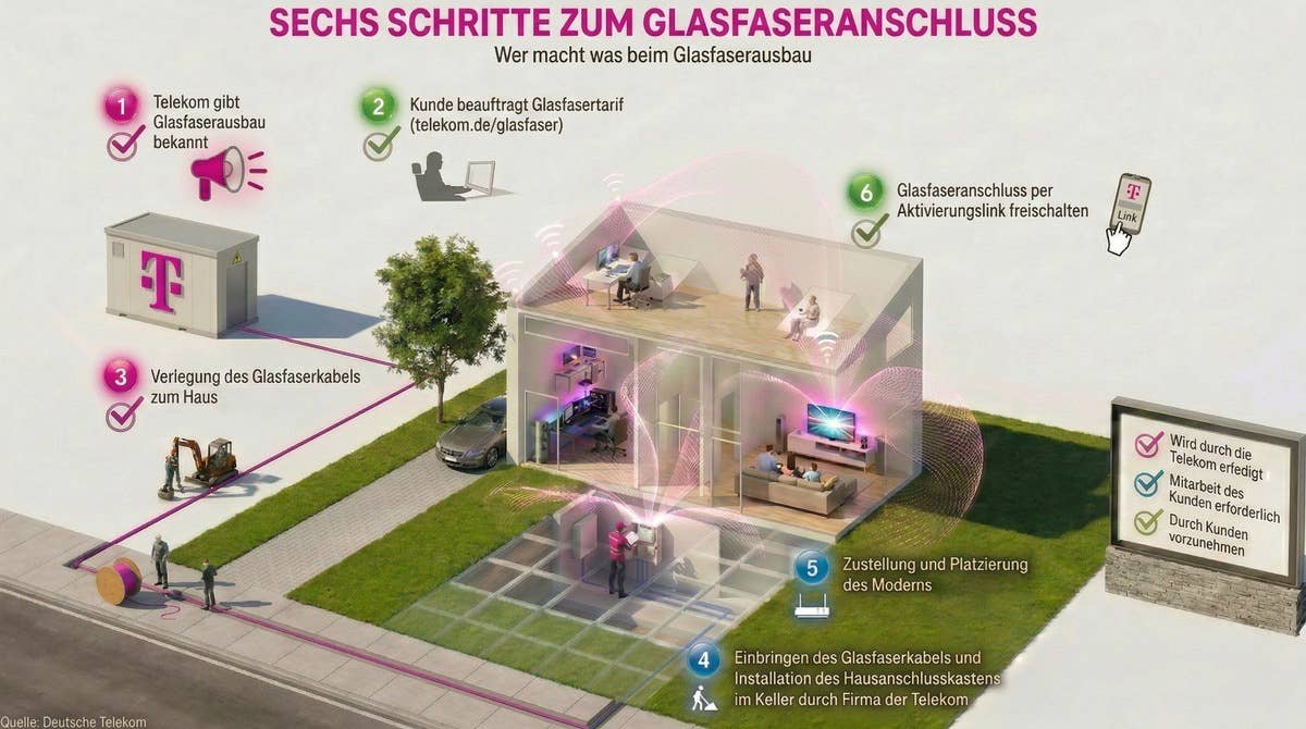 Eine Grafik zeigt die sechs Schritte bis zum Glasfaseranschluss