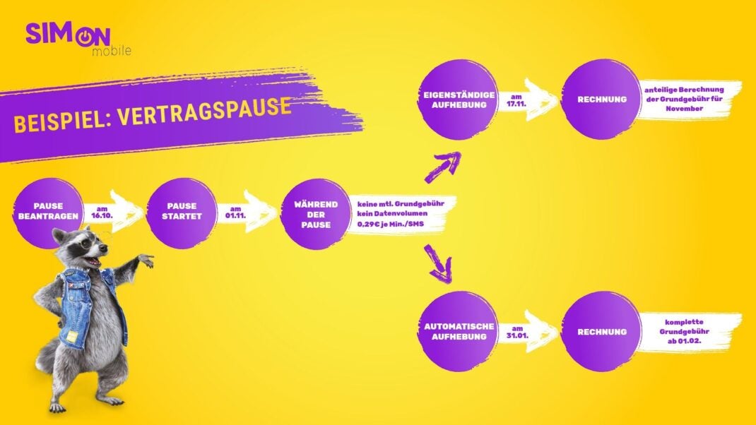 Vretragpspause-Beispielrechnung von SIMon Mobile