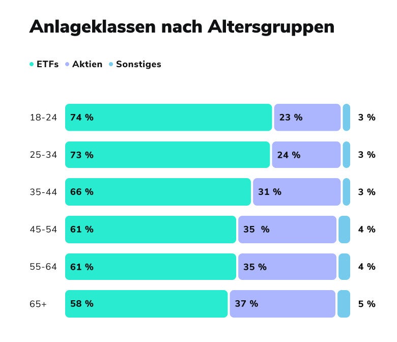 So investieren die Deutschen in Aktien und ETFs