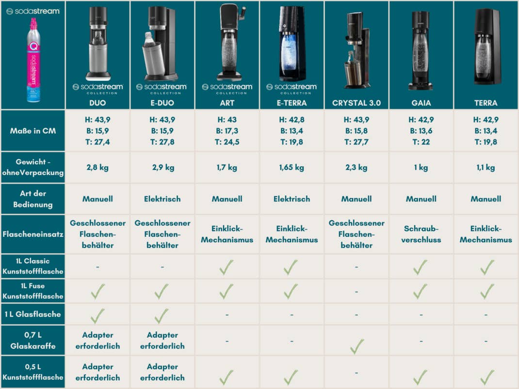 Wassersprudler von SodaStream und die Kompatibilität