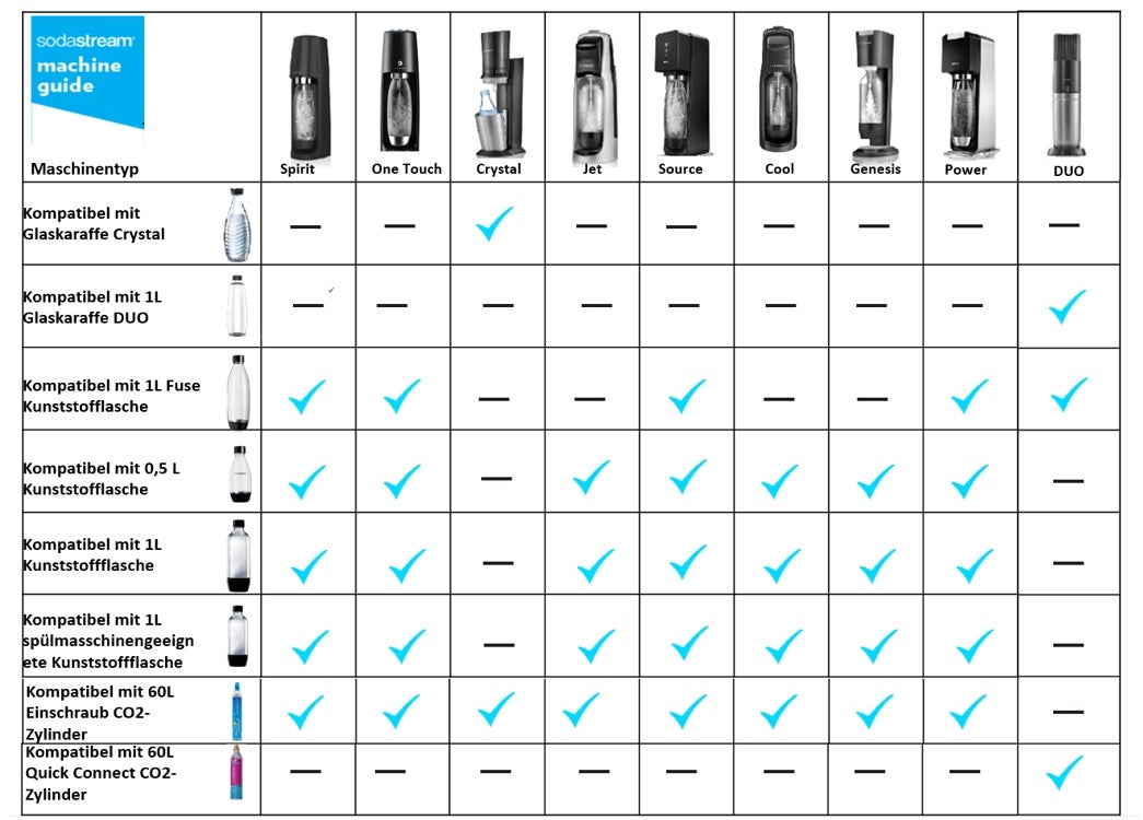 SodaStream Kompatibilität-Übersicht Flaschen und Sprudler