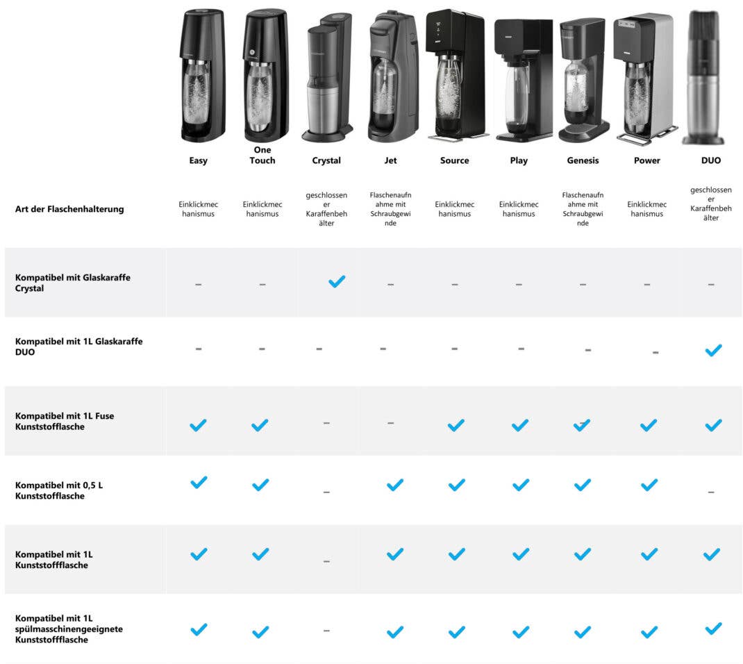 SodaStream: Diese Flaschen passen zu diesen Wassersprudlern