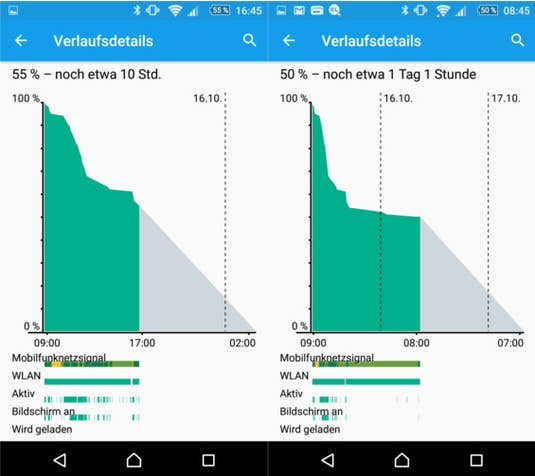 Sony Xperia Z5 Akkuwerte