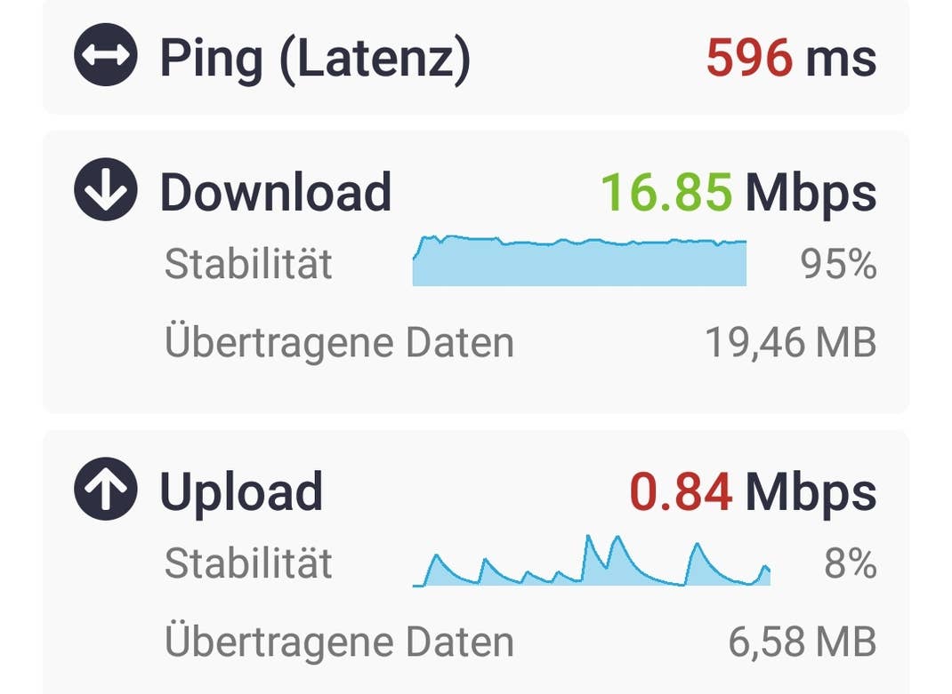 Ein Speedtest zeigt einen Download von etwas mehr als 16 Mbit/s im Downstream