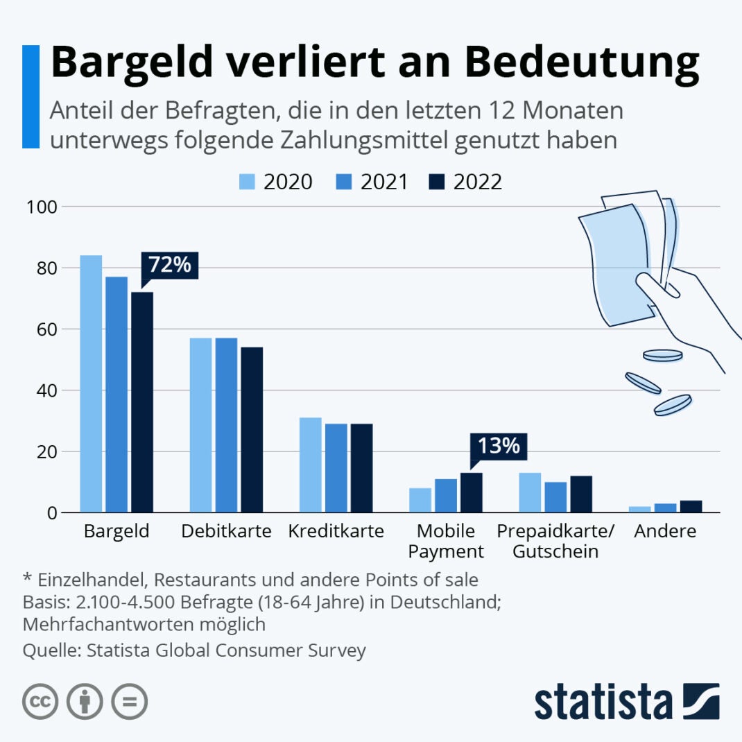Statista Bargeld Studie