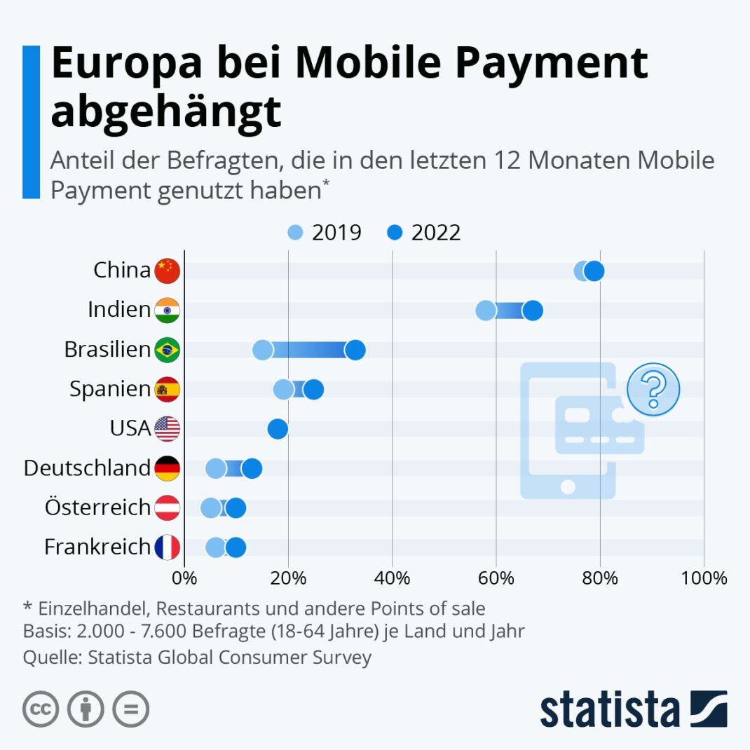 Statista Mobile Payment Studie