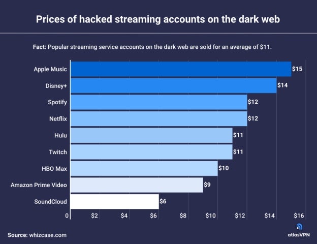 Dark Web Preise