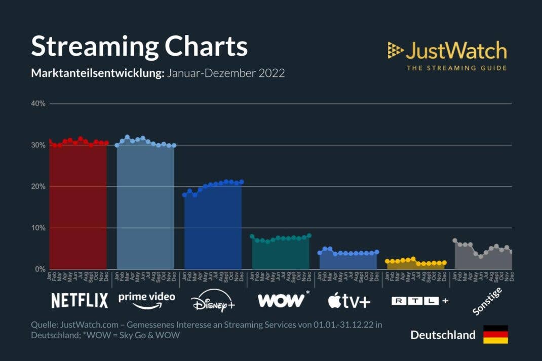 Netflix und Amazon Prime Video