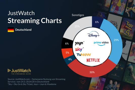 Beliebte Streaming-Dienste in Deutschland