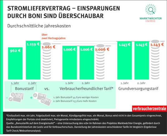 Stromtarife mit Bonus