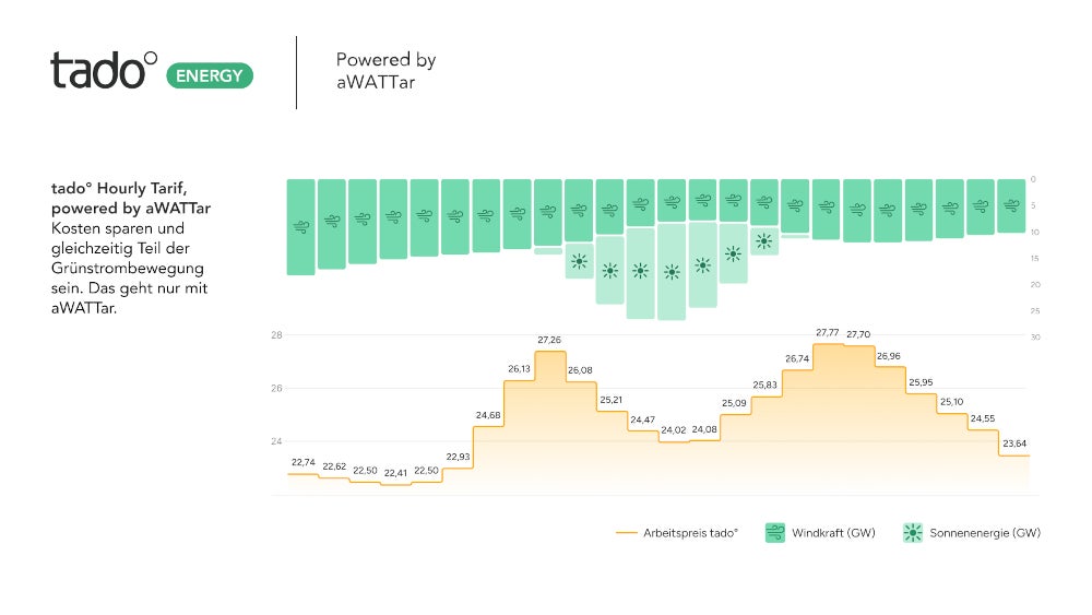 tado Hourly Stromtarif