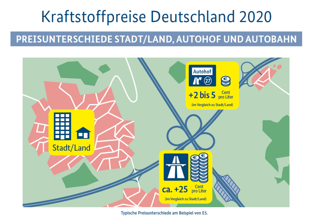 Unterschiede Spritpreise Stadt, Land, Autohof, Autobahn.